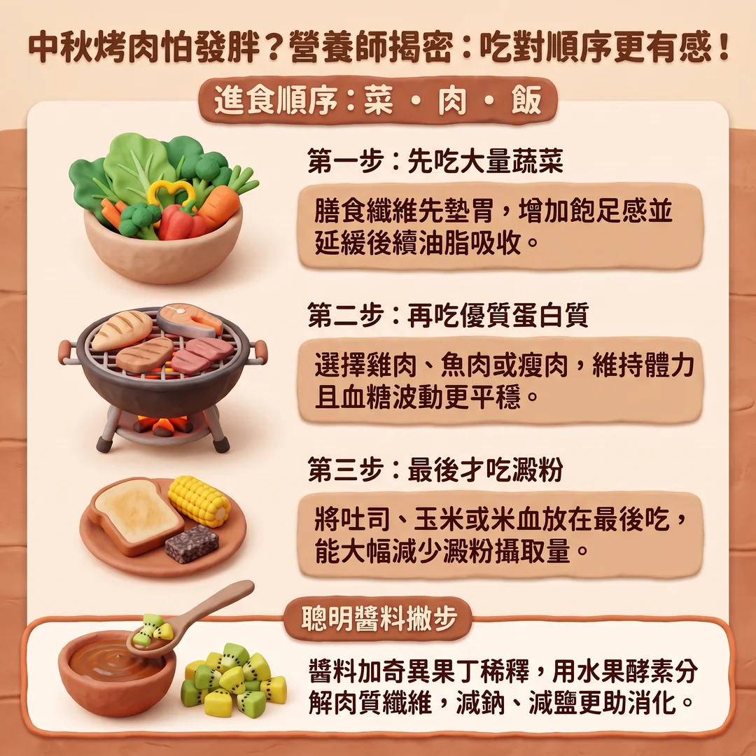 中秋健康烤肉進食順序(圖/AI生成製圖)