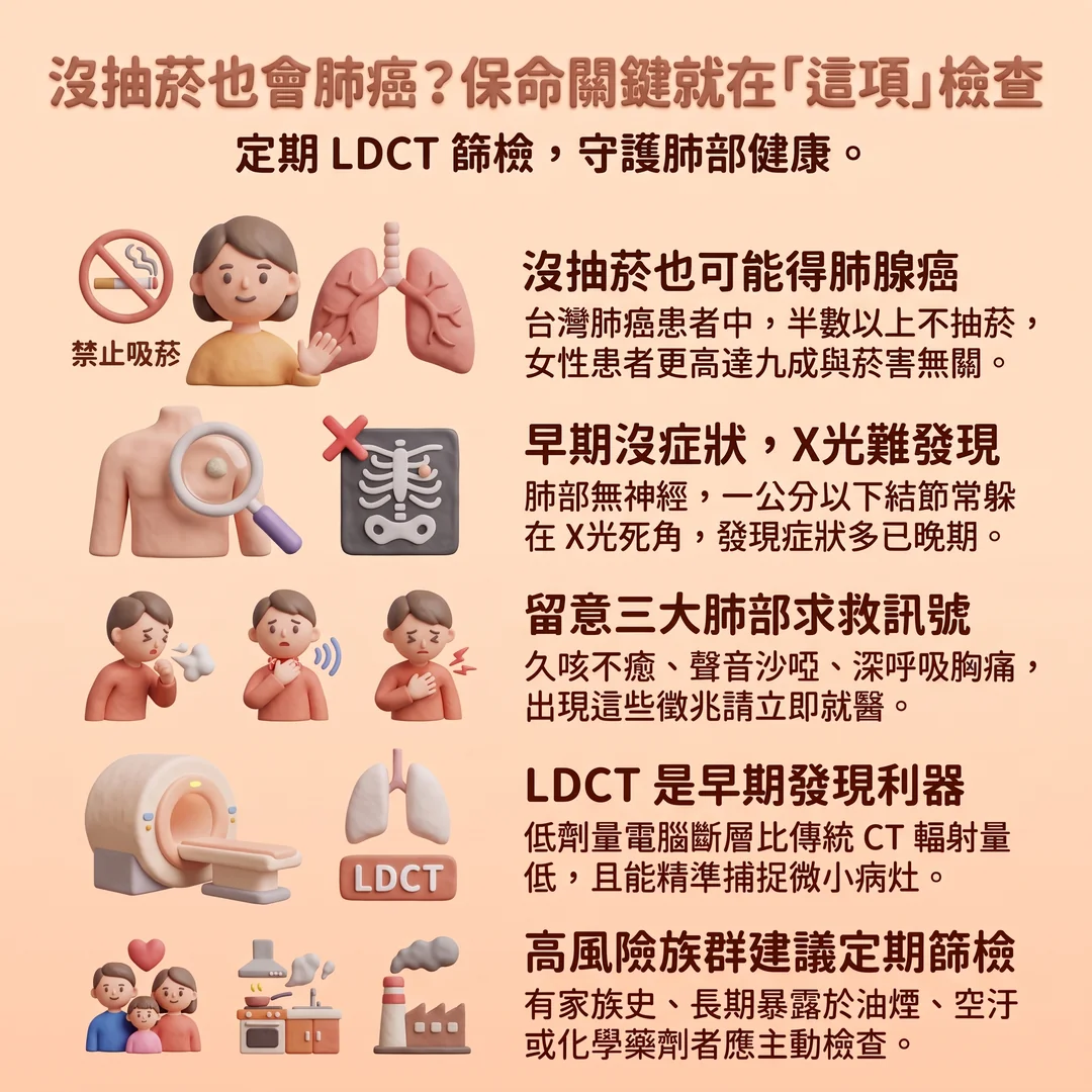 定期 LDCT 篩檢預防肺癌(圖/AI生成製圖)